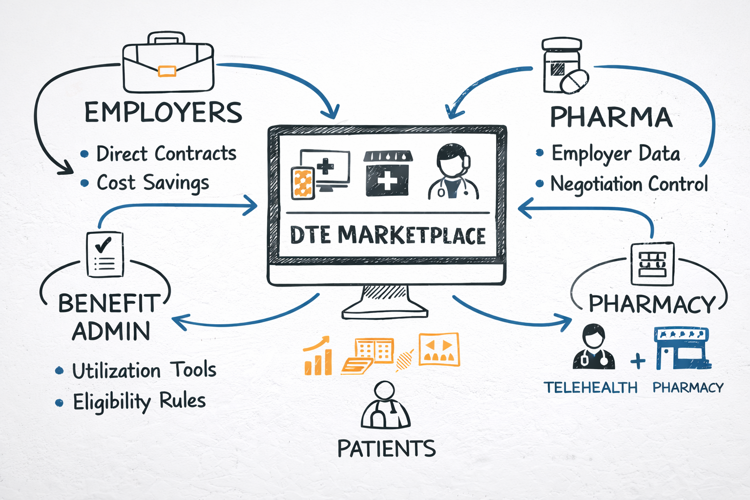 DTE Model